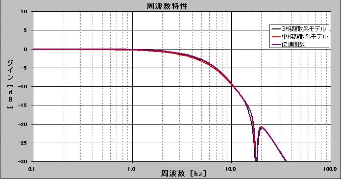 周波数特性