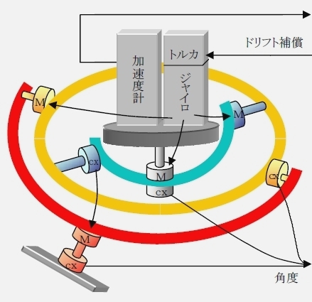 H-I用IMUのジンバル機構